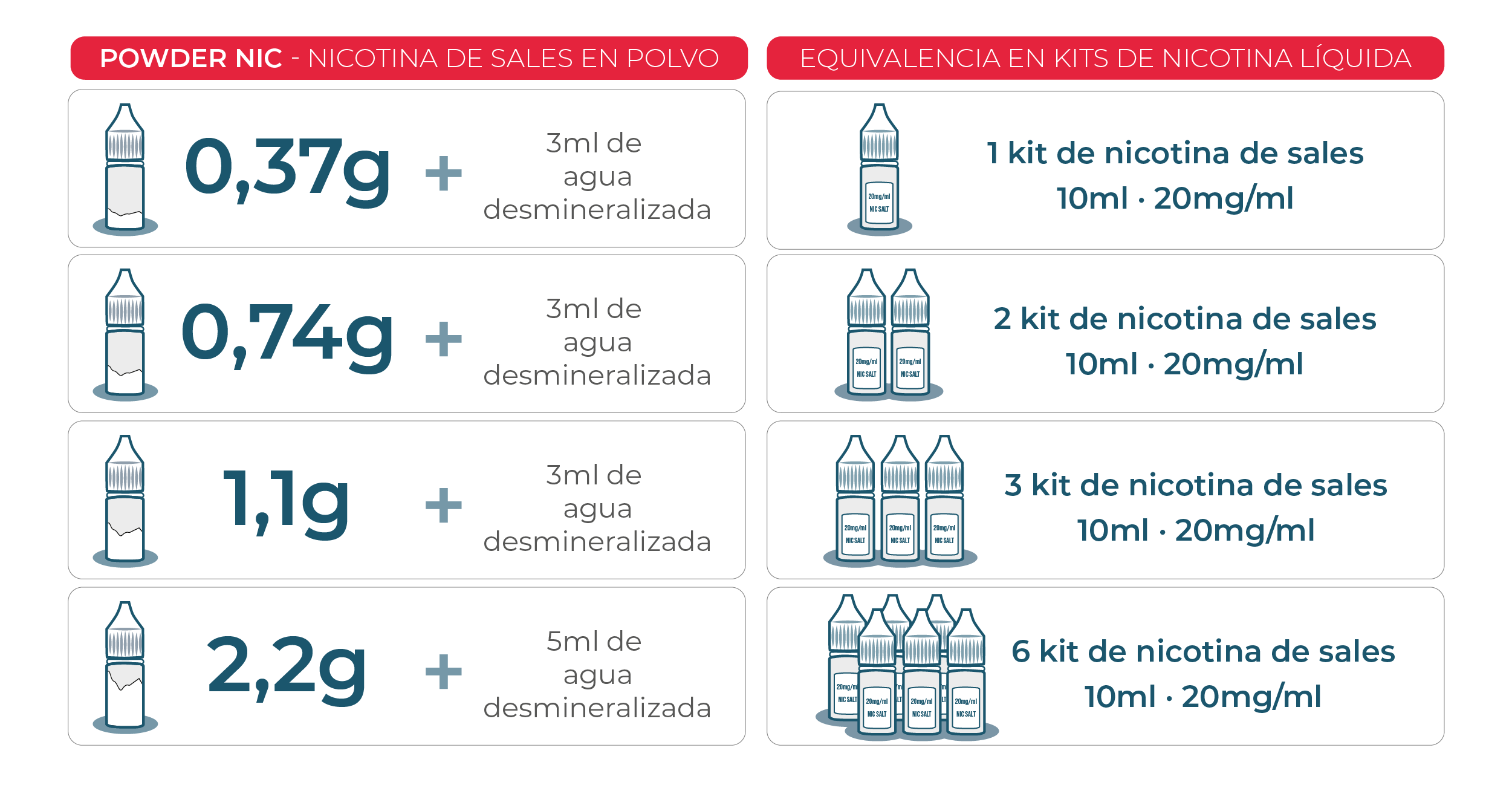 Nicotina En Polvo Powder Nic - Oil4Vap | Tapervaper Tabla de equivalencia de sales de nicotina en polvo vs. kits de nicotina líquida